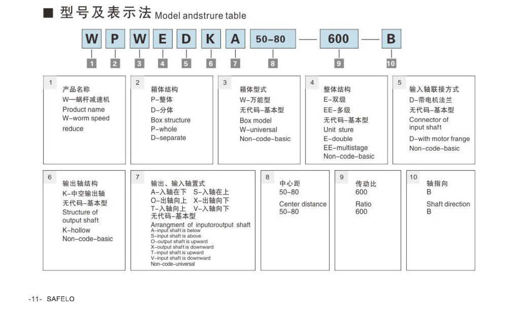 2020塞弗勒-WP系列蝸輪蝸桿減速機(jī)型號表示方法.jpg